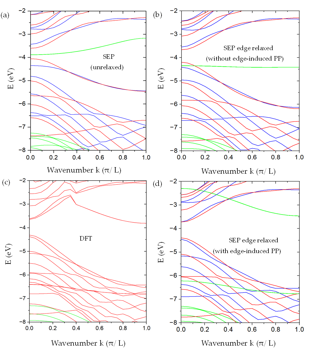 Armchair Graphene Nanoribbon Band Structure